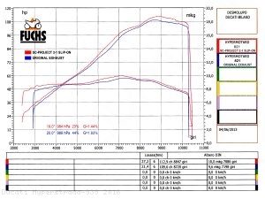 Oval High Mount Exhaust by SC-Project Ducati / Hyperstrada 939 / 2016