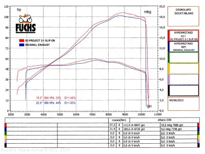 Oval High Mount Exhaust by SC-Project Ducati / Hypermotard 821 / 2014